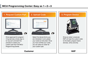 プログラミング・フロー・チャート