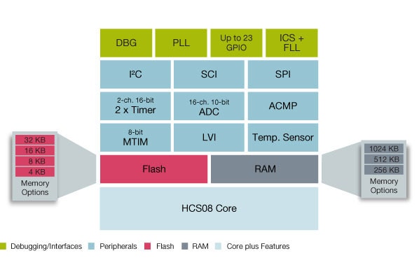 Freescale S08SH Microcontroller Block Diagram