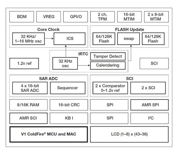ColdFire MCF51EM Microcontroller Block Diagram