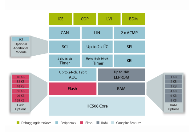 Freescale S08D Microcontroller Block Diagram