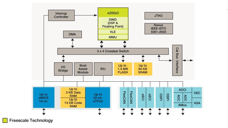 MPC563XM Microcontroller Block Diagram