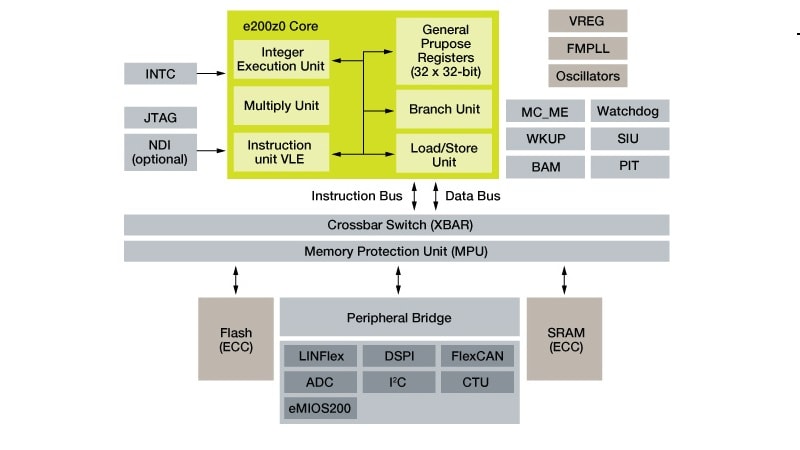 MPC560XB Microcontroller Block Diagram