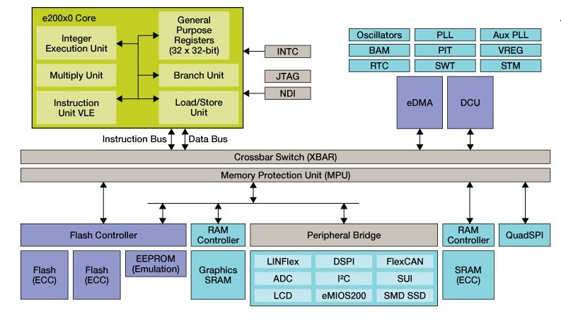 MPC560XS Microcontroller Block Diagram