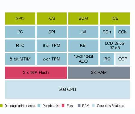 S08LG Microcontroller Block Diagram