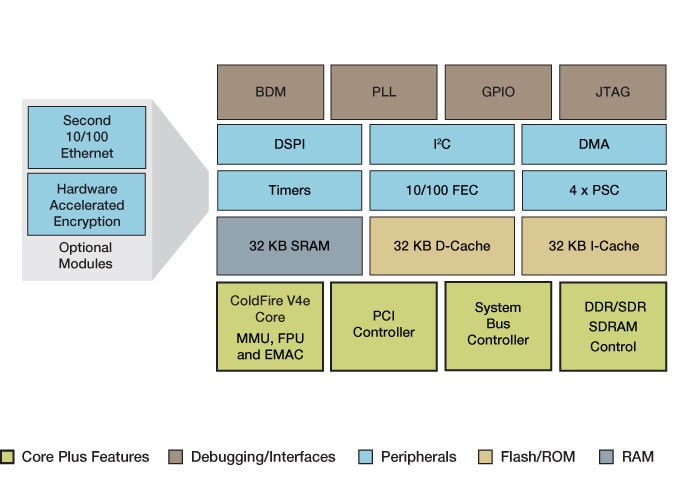 ColdFire MCF547X Microprocessor Block Diagram