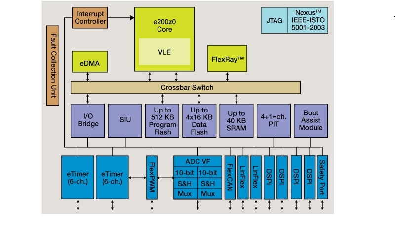 MPC560XP Microcontroller Block Diagram