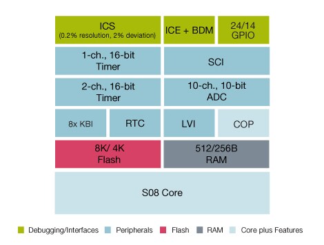 Freescale S08SE Microcontroller Block Diagram