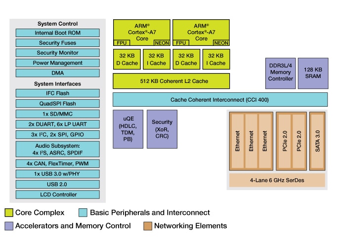NXP LS1021A Processor Block Diagram