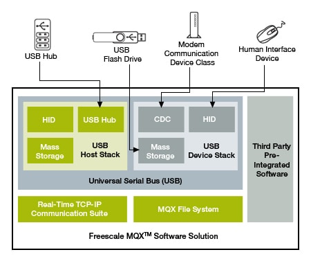 MQX USBホスト/デバイス・スタック