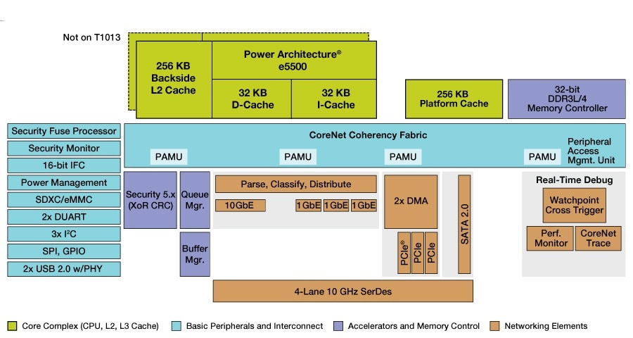QorIQ T1013 and T1023 Communications Processors