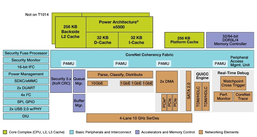 QorIQ T1014 and T1024 Communications Processors