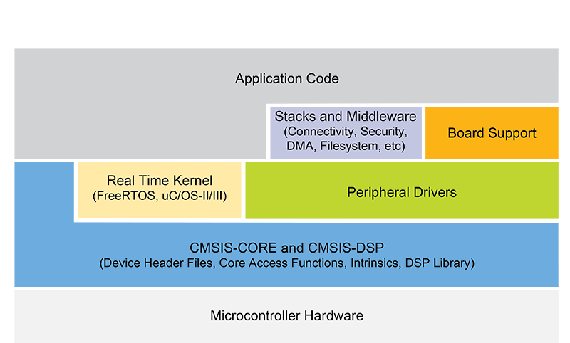 Software Development Kit for Kinetis<sup>&#174;</sup> MCUs Block Diagram