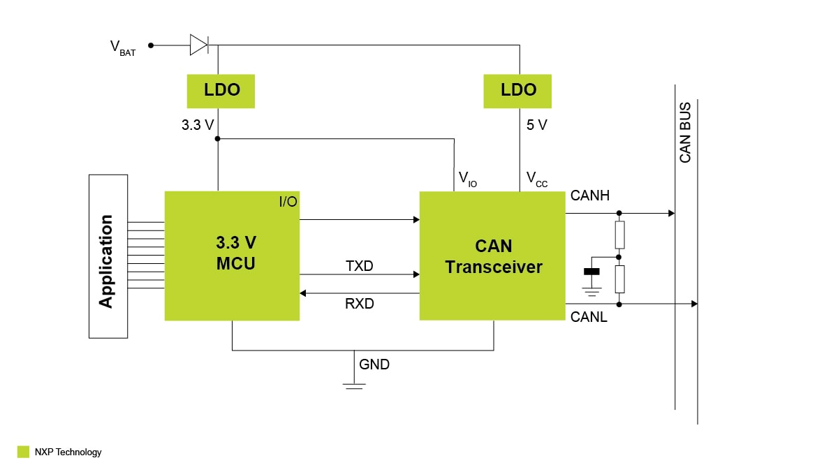 3.3 V/5 V IO CANトランシーバ NXP Semiconductors