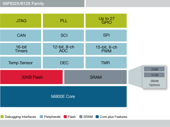 NXP<sup>®</sup> 56F832X/812X Digital Signal Controller Block Diagram