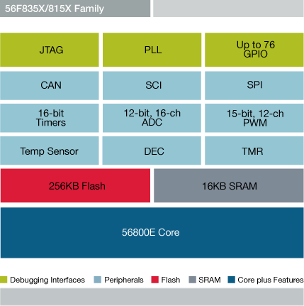 NXP<sup>&#174;</sup> 56F835X/815X Digital Signal Controller Block Diagram