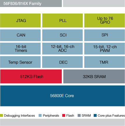 NXP<sup>&#174;</sup> 56F836X/816X Digital Signal Controller Block Diagram
