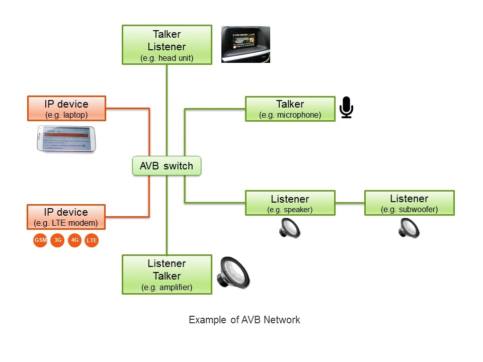 Our Automotive Audio Video Bridging Software
