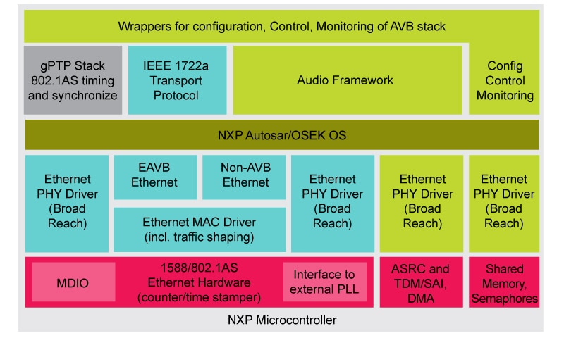 Our Automotive Audio Video Bridging Software
