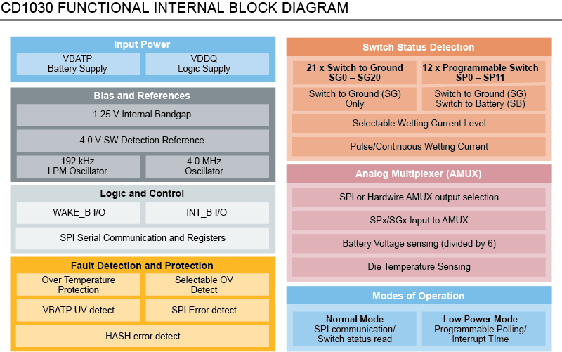 CD1030 Functional Internal Block Diagram