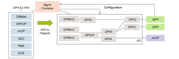 DPAA Block Diagram