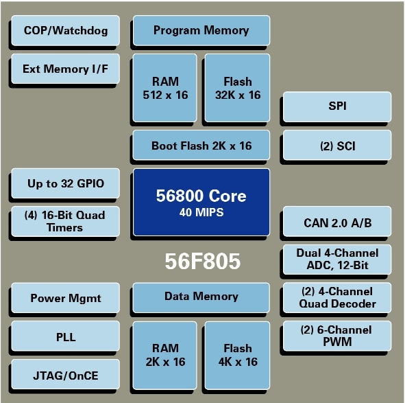 DSP56F805 Block Diagram