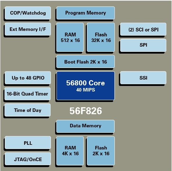 DSP56F826 Block Diagram
