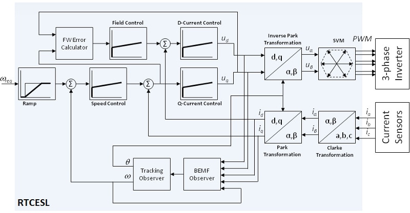 Embedded Software and Motor Control Libraries Block Diagram