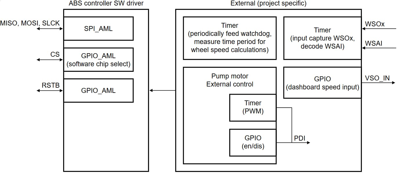 Figure 24. SW Driver Architecture