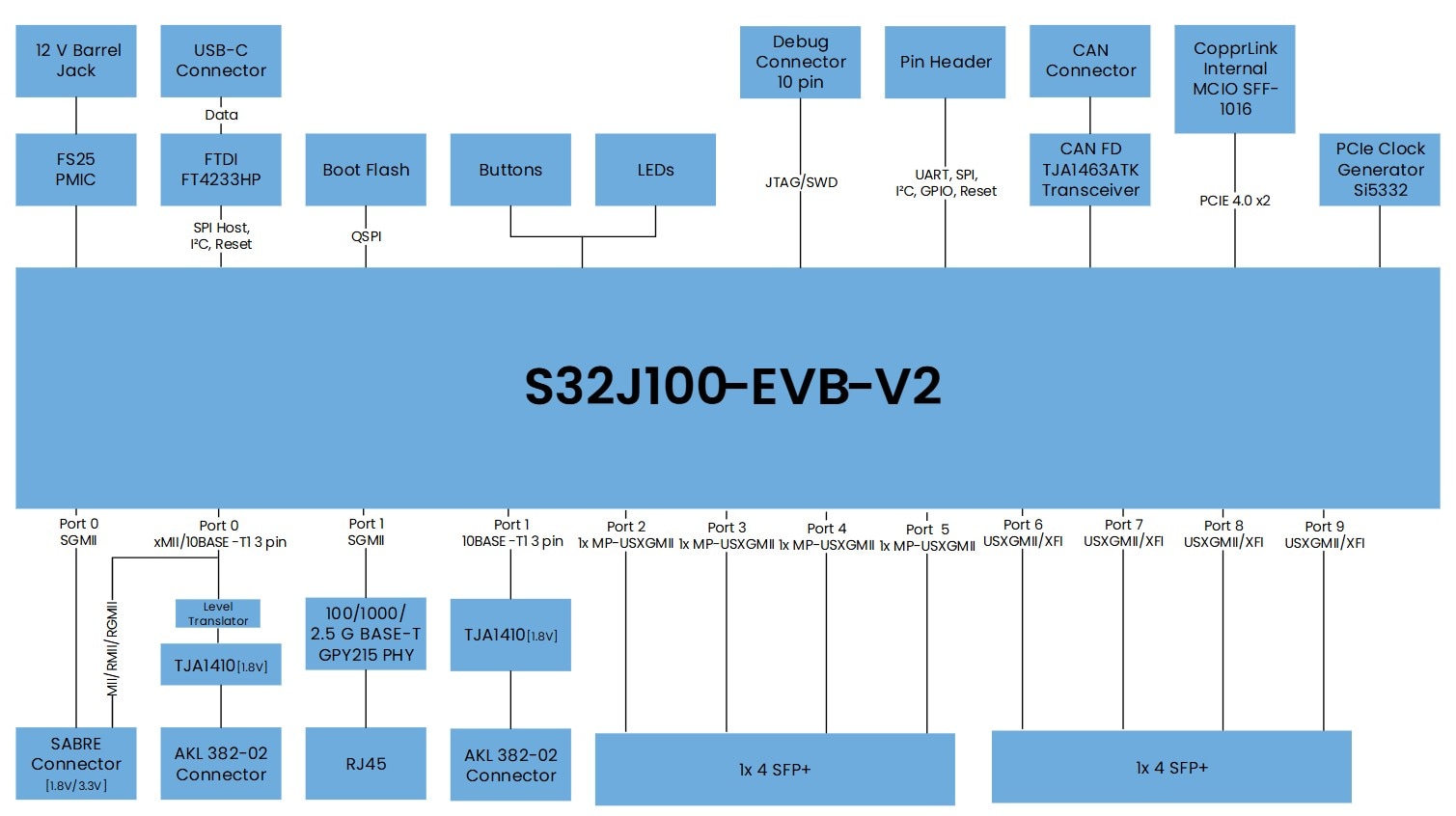 Figure 2. S32J100-EVB-V2 Power Tree Block Diagram