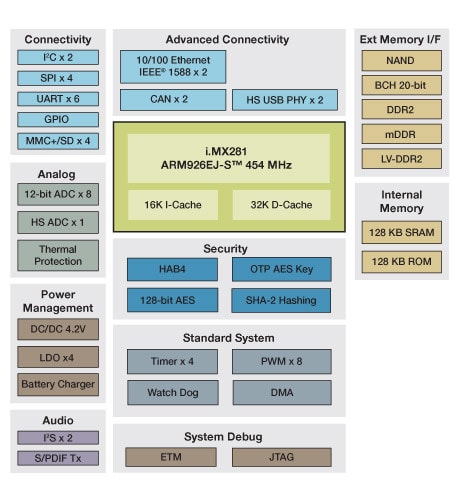 i.MX281 Multimedia Applications Processor Block Diagram