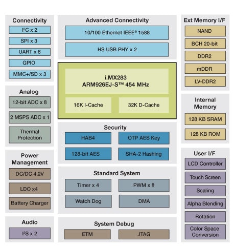 i.MX283 Multimedia Applications Processor Block Diagram