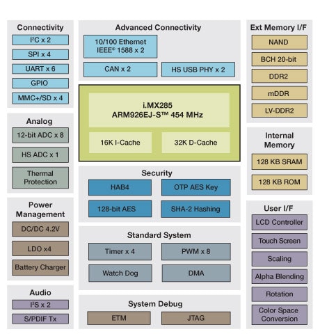 i.MX285 Multimedia Applications Processor Block Diagram