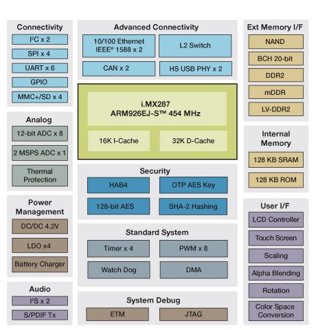 i.MX287 Multimedia Applications Processor Block Diagram