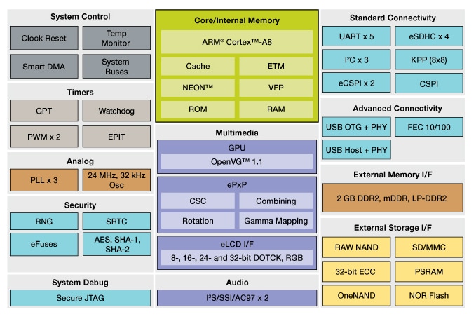 i.MX503 Multimedia Applications Processor Block Diagram