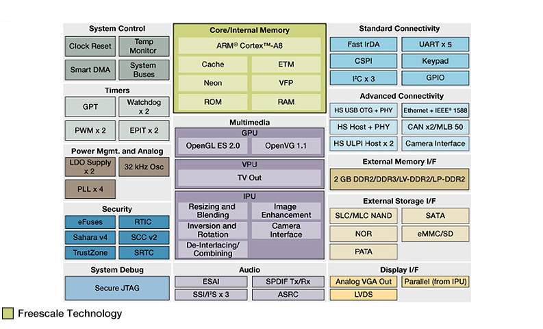 i.MX534 Multimedia Applications Processor Block Diagram