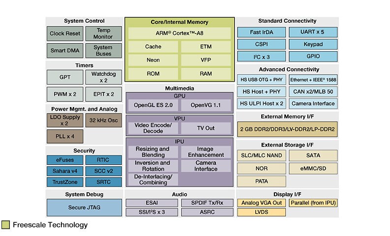 i.MX537 Multimedia Applications Processor Block Diagram