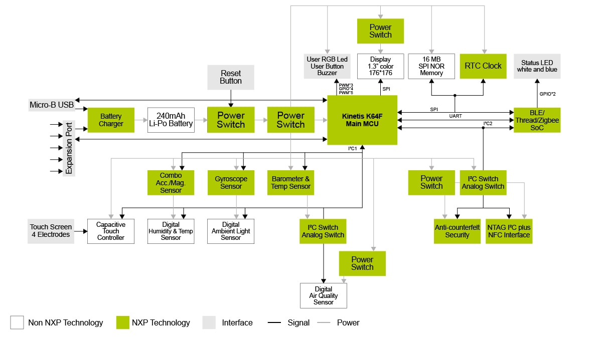 NXP Rapid IoT Block Diagram