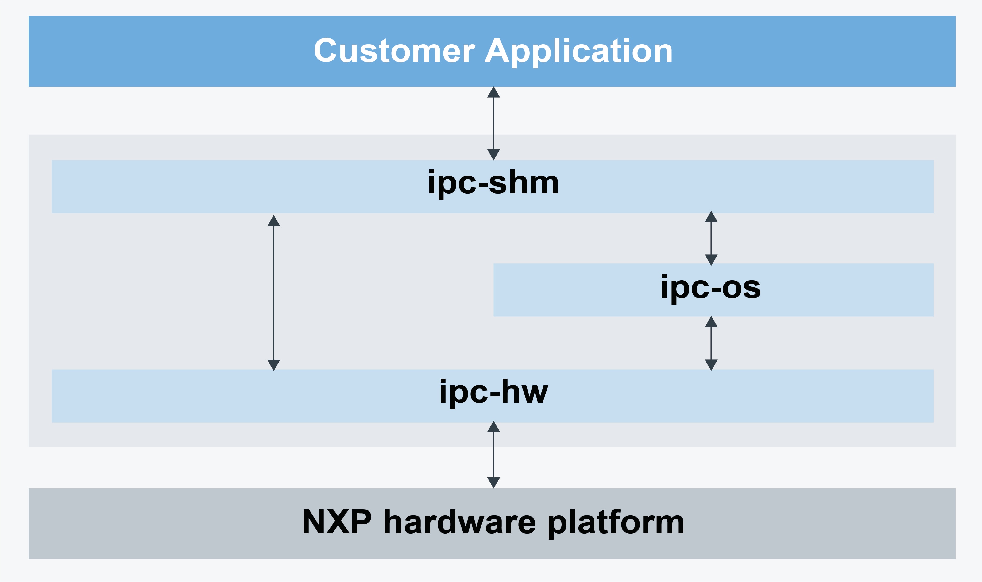 IPCF Architecture Block Diagram
