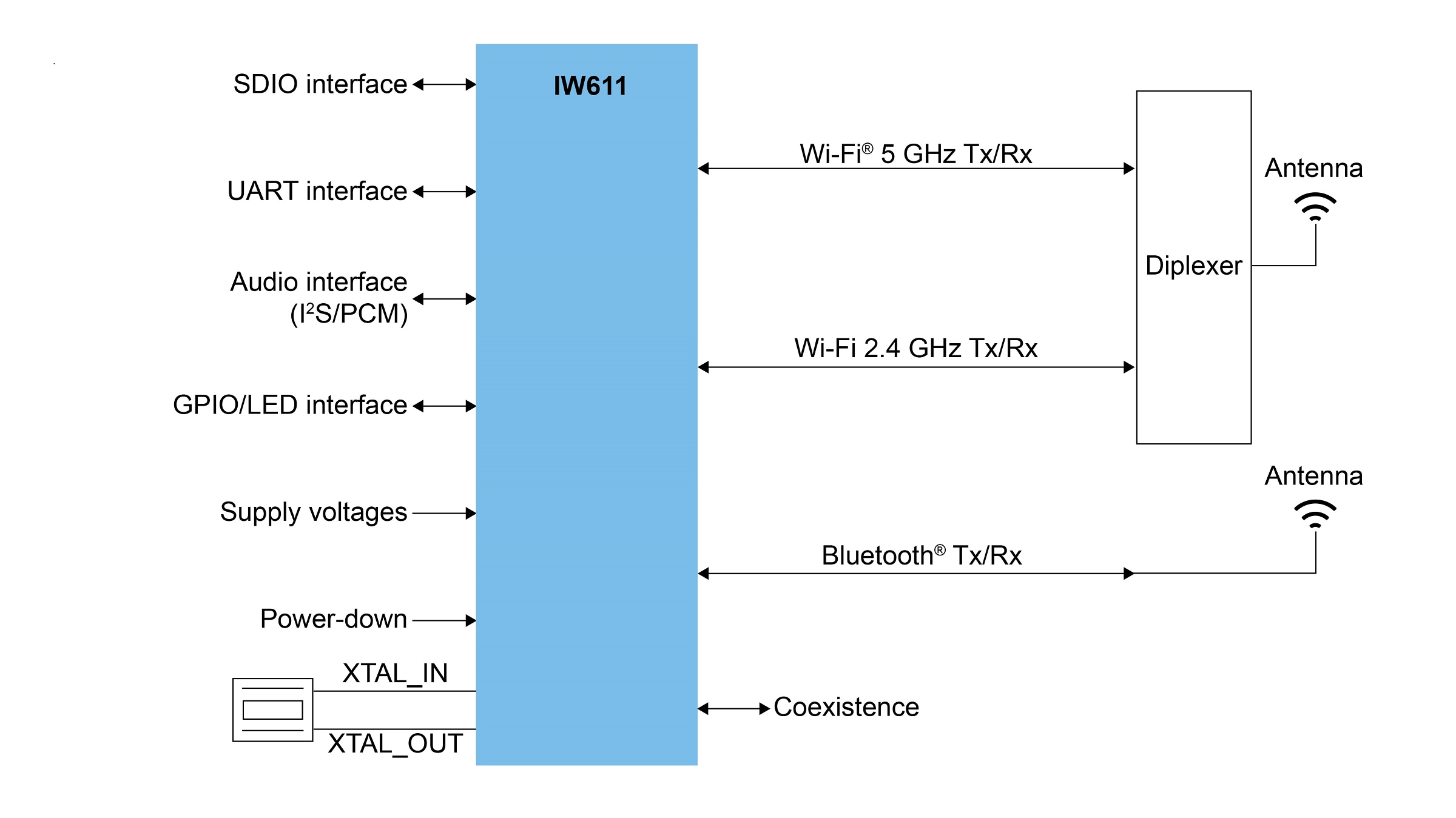 IW611 application diagram - Dual antenna
