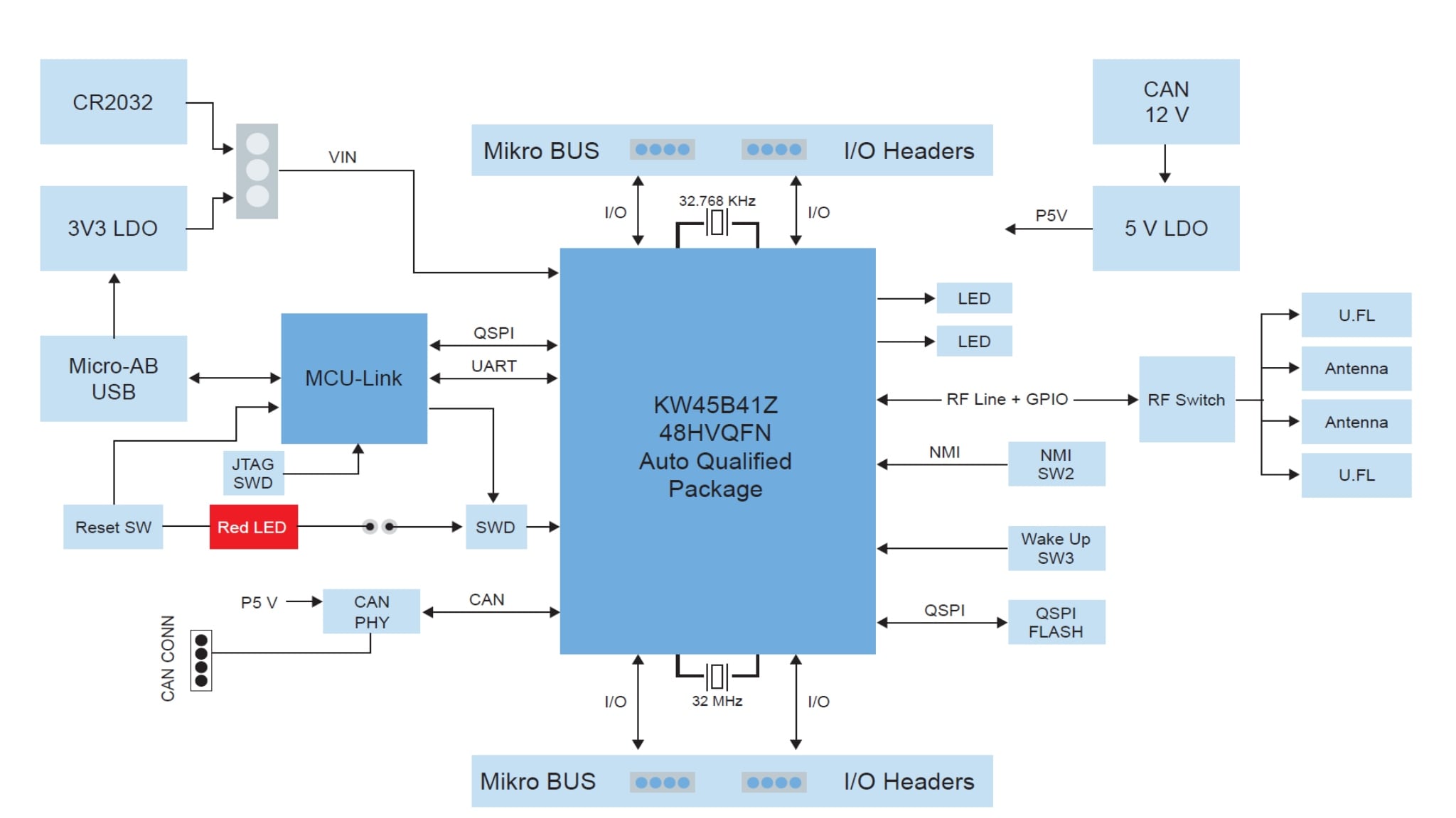 KW45B41Z-LOC Block Diagram