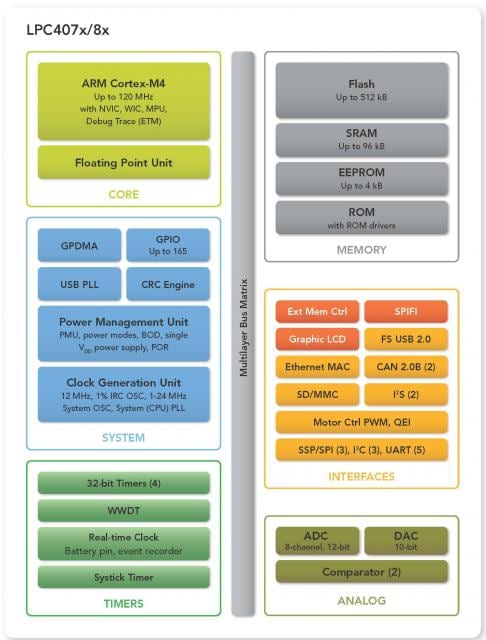 LPC407ブロック図