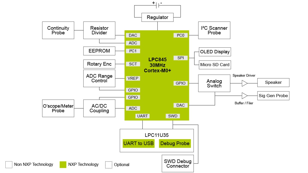LPC845 Based Swiss Army Knife Multi-Tool Block Diagram