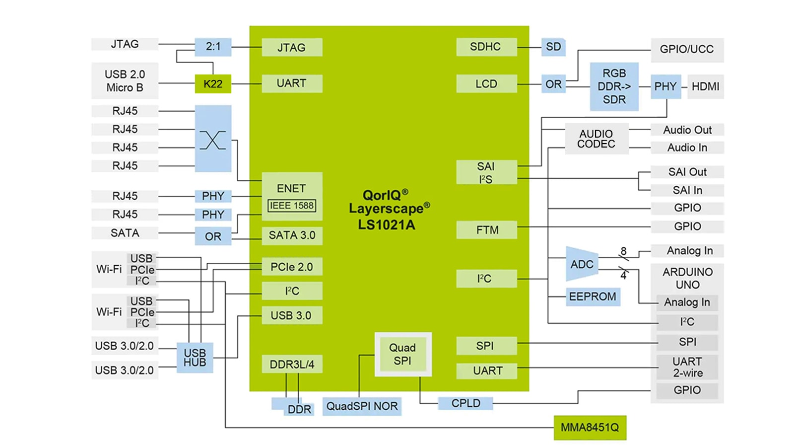 LS1021A-IoT Gateway System Block Diagram