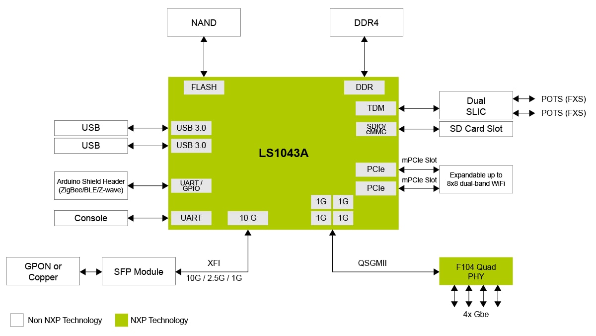 LS1043A Residential Gateway Reference Design Board