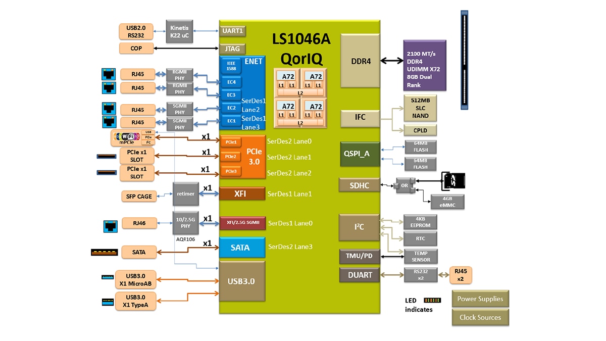Layerscape LS1046A Reference Design Board