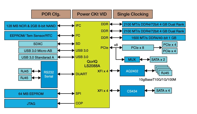 LS2088A Reference Design Board