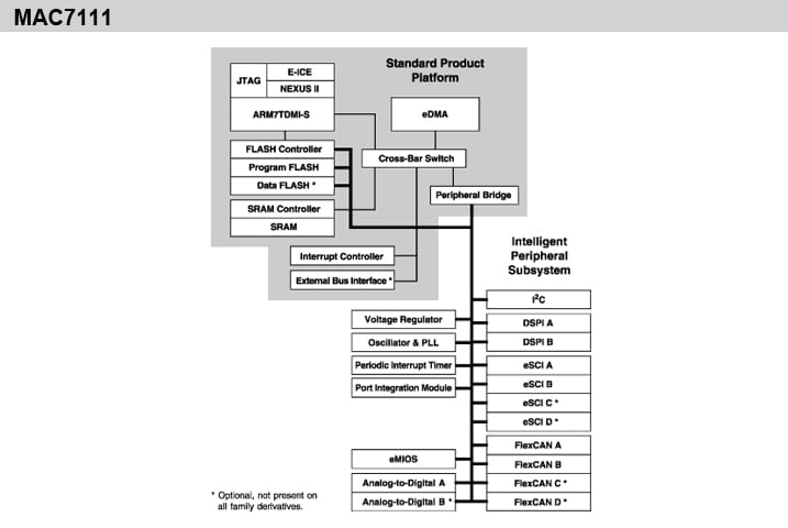 MAC7111 Block Diagram