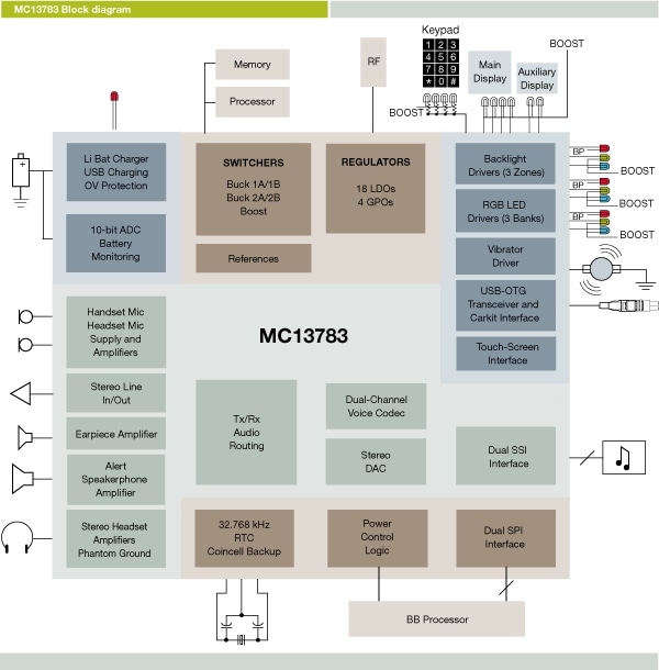 NXP<sup>&#174;</sup> MC13783 PMIC Block Diagram