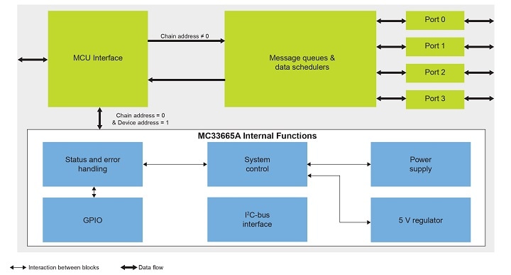 MC33665A Block Diagram