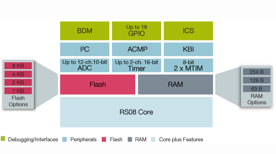 S08KA Microcontroller Block Diagram